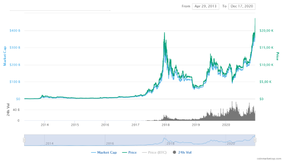 Bitcoin price on December 17