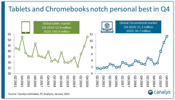 Amazing Chromebook growth in 2020 gets charted