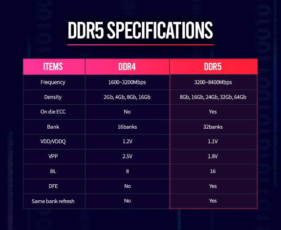 Advantages of DDR5