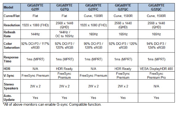 Gigabyte gaming screens specifications
