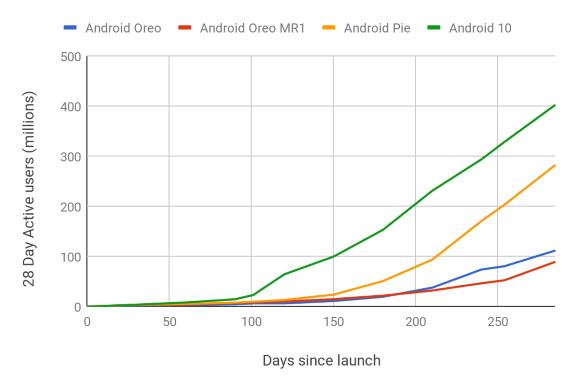 Android 10 Adoption rate