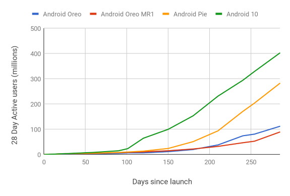 Android 10 sees fastest adoption to date - DVHARDWARE