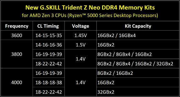 GSKILL Trident Z Neo DDR4 for AMd Ryzen 5000 series