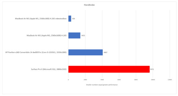 Handbrake performance of Apple M1 vs Windows on ARM