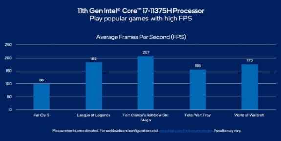 intel Core i7 11375H se gaming performance