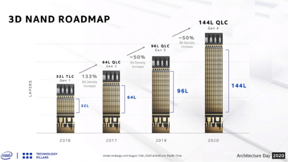 Intel 144 layer QLC NAND roadmap