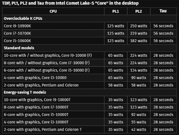 Intel Comet Lake S power limit values