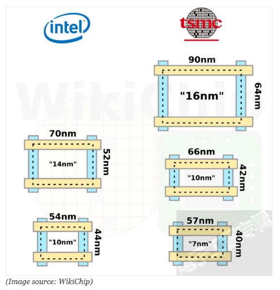 Intel vs TSMC nodes