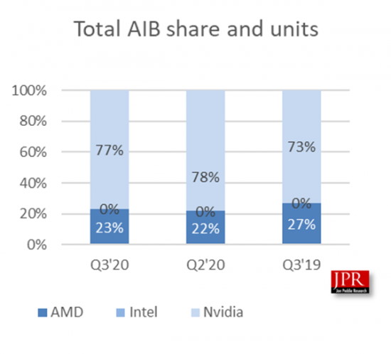 GPU shipments Q3 2020