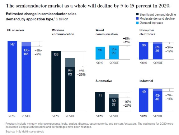 McKinsey chip demand prediction for 2020