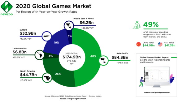 Gaming market 2020 prediction by Newzoo