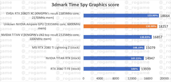 Possible Ampere 3DMark Time Spy score
