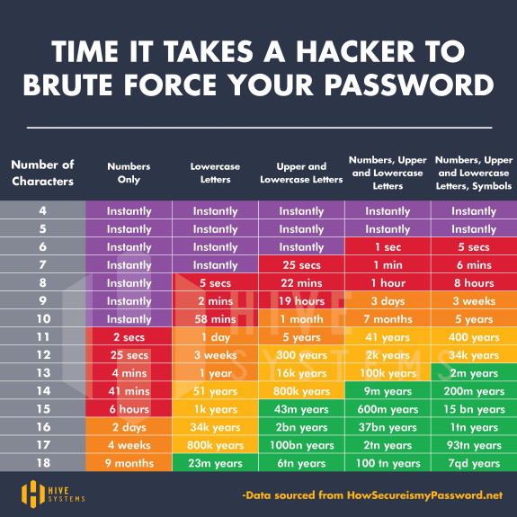 Password cracking how long
