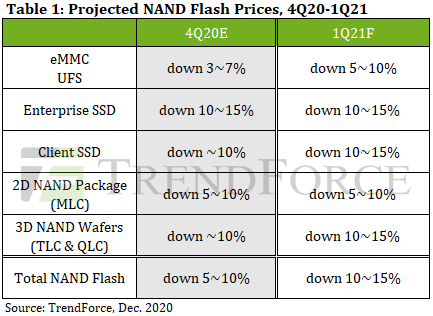 TrendForce NAND projections