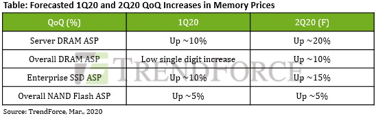 TrendForce DRAM and NAND price expectations