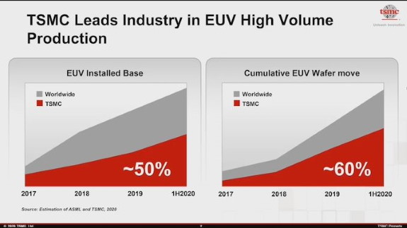 TSMC EUV production stats