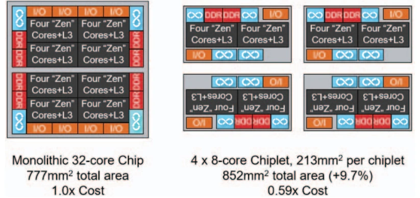 AMD chiplet cost estimates