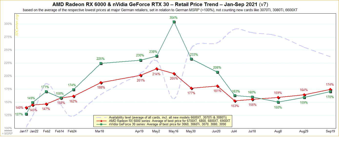 AMD and NVIDIA GPU pricing trend