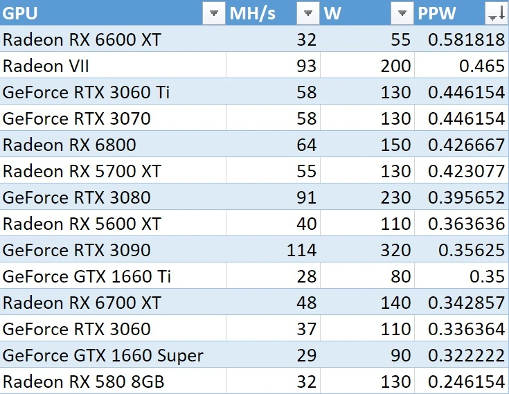 AMD RX 6600 XT mining efficiency