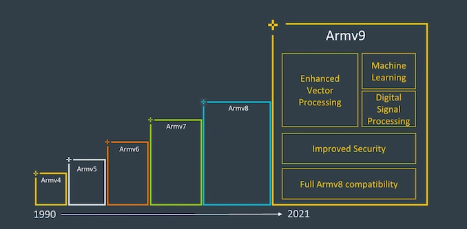 ARMv9