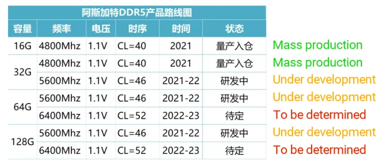 Asgard DDR5 roadmap