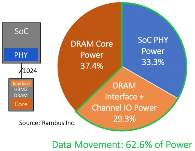 Data movement uses a lot of power
