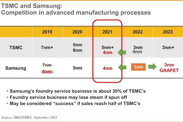 TSMC vs Samsung nodes