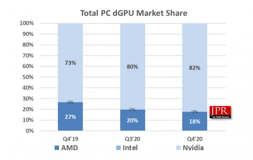 NVIDIA gained marketshare in Q4 2020