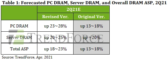 TrendForce DRAM price prediction