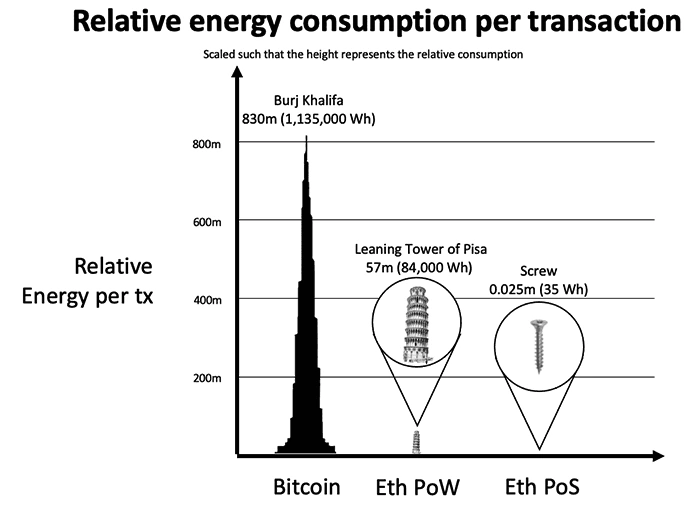 Ethereum goes Proof of Stake energy chart