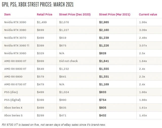 Street prices of GPUs