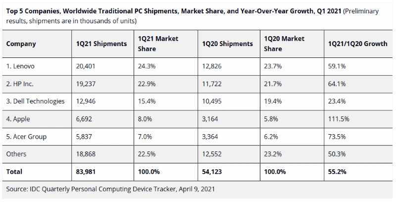 PC shipments Q1 2021 IDC predictions