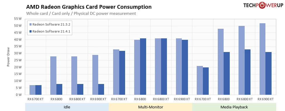 Power consumption comparison of new vs old driver