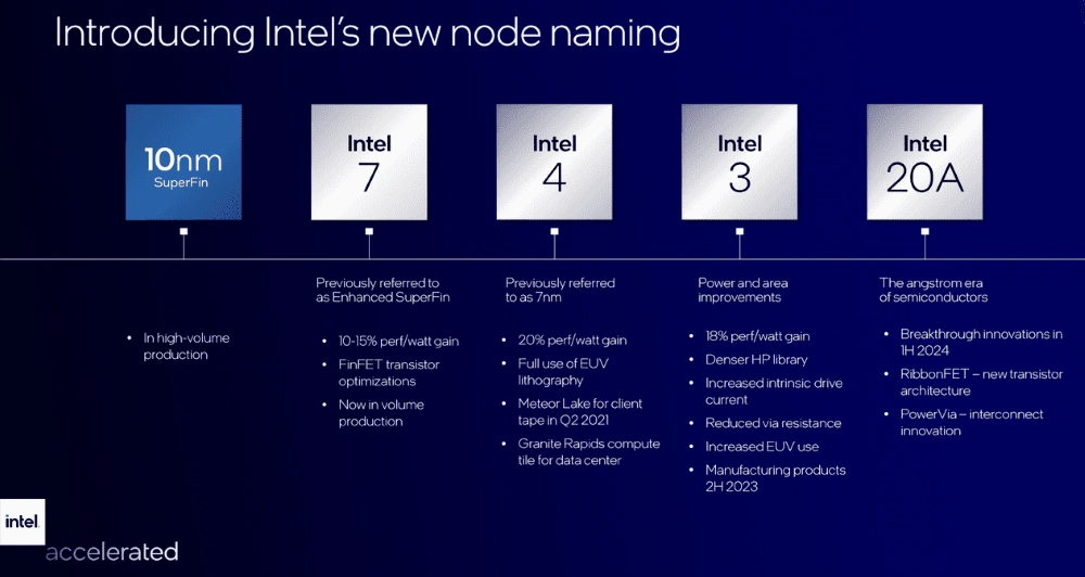 Intel new process naming scheme
