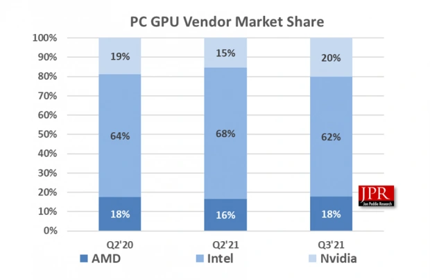 JPR marketshare graphics amd vs nvidia vs intel