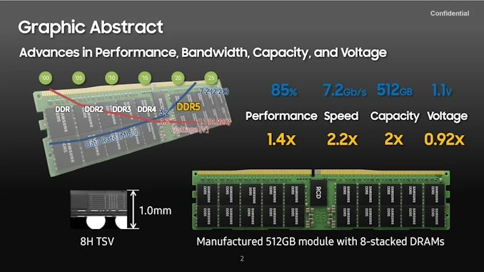Samsung DDR5 7200 512GB module is possible