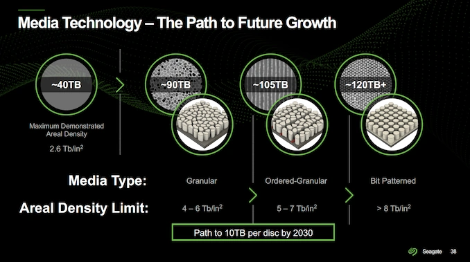 Seagate path to 120TB HDDs