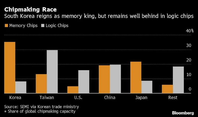 South Korea share of chip making globally