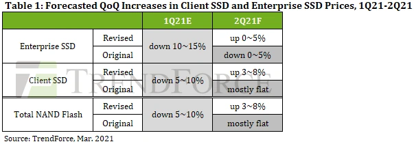 TrendForce SSD price predictions