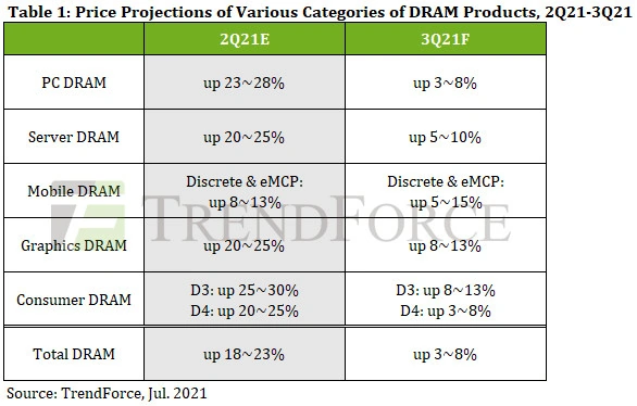 DRAM price predictions from TrendForce
