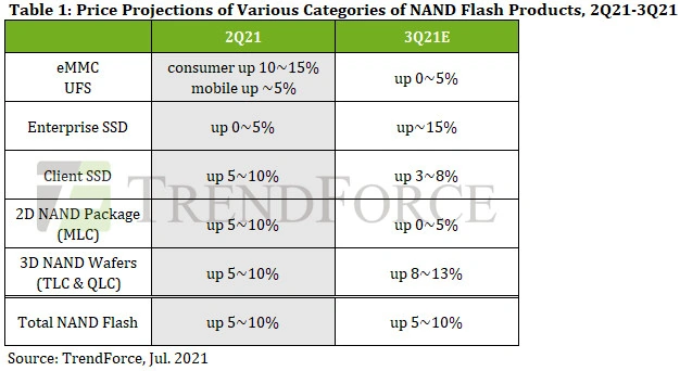 NAND price evolution estimate from TrendForce