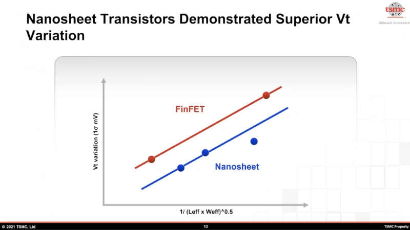 TSMC nanosheet vs FinFET voltage variation