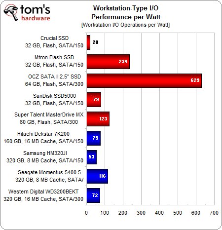 Tom's some SSD results - DVHARDWARE