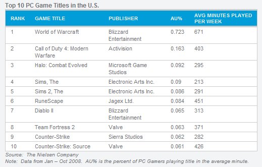 most popular games in the world